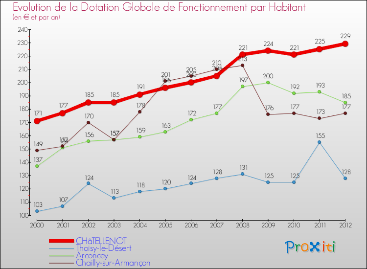Evolution et montant de la dotation globale de fonctionnement par Habitant pour CHâTELLENOT et les communes proches Comparaison des dotations globales de fonctionnement par habitant pour CHâTELLENOT et les communes voisines