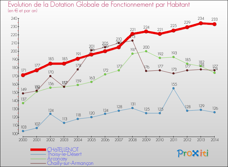 Evolution et montant de la dotation globale de fonctionnement par Habitant pour CHâTELLENOT et les communes proches de 2000 à 2014. Comparaison des dotations globales de fonctionnement par habitant pour CHâTELLENOT et les communes voisines de 2000 à 2014.
