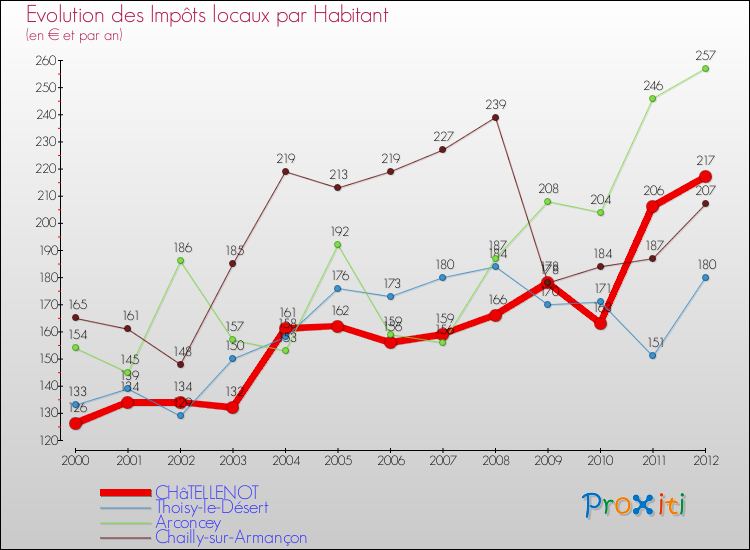 Evolution et montant des impôts locaux par Habitant pour CHâTELLENOT et les communes proches Comparaison des impôts locaux par habitant pour CHâTELLENOT et les communes voisines