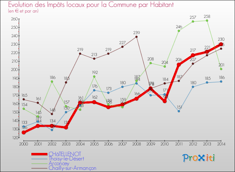 Evolution et montant des impôts locaux par Habitant pour CHâTELLENOT et les communes proches de 2000 à 2014 Comparaison des impôts locaux par habitant pour CHâTELLENOT et les communes voisines de 2000 à 2014