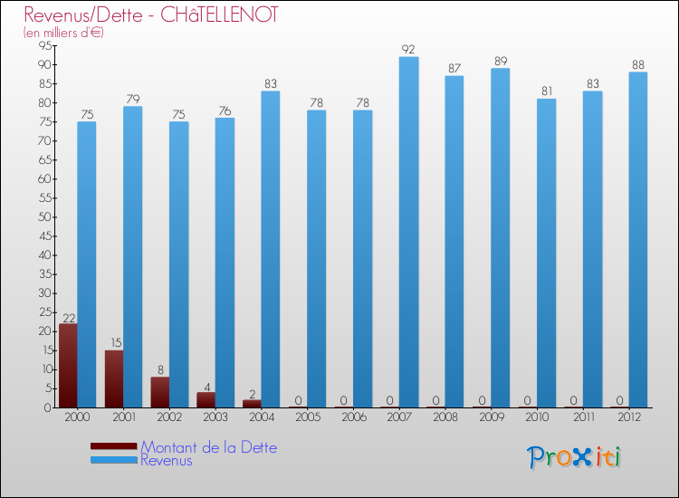 Evolution comparée de la dette et des revenus pour la commune de CHâTELLENOT de 2000 à 2012 Comparaison de la dette et des revenus pour CHâTELLENOT de 2000 à 2012
