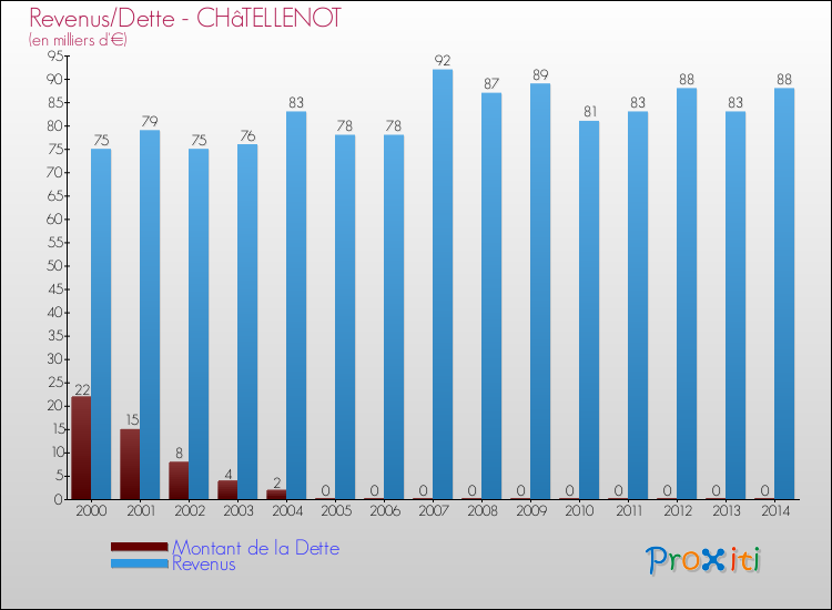 Evolution comparée de la dette et des revenus pour la commune de CHâTELLENOT de 2000 à 2014 Comparaison de la dette et des revenus pour CHâTELLENOT de 2000 à 2014