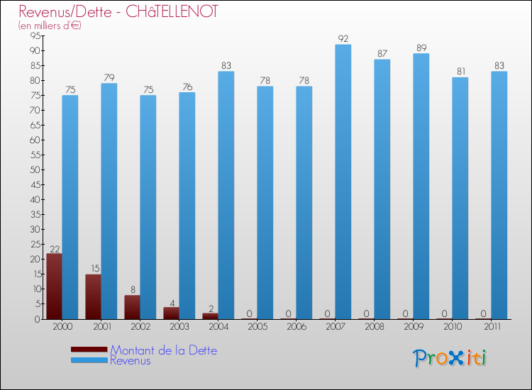 Evolution comparée de la dette et des revenus pour la commune de CHâTELLENOT de 2000 à 2011 Comparaison de la dette et des revenus pour CHâTELLENOT de 2000 à 2011