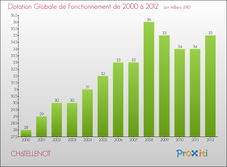 Evolution du montant de la Dotation Globale de Fonctionnement pour la commune de CHâTELLENOT de 2000 à 2012 Evolution du montant de la Dotation Globale de Fonctionnement pour CHâTELLENOT de 2000 à 2012