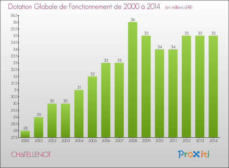 Evolution du montant de la Dotation Globale de Fonctionnement pour la commune de CHâTELLENOT de 2000 à 2014 Evolution du montant de la Dotation Globale de Fonctionnement pour CHâTELLENOT de 2000 à 2014