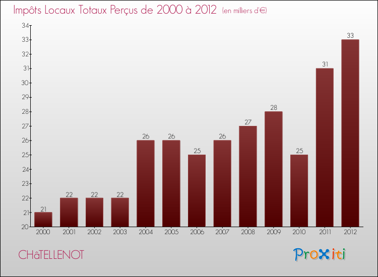 Evolution des Impôts Locaux pour la commune de CHâTELLENOT de 2000 à 2012 Evolution des Impôts Locaux pour CHâTELLENOT de 2000 à 2012