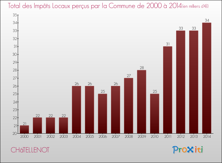 Evolution des Impôts Locaux pour la commune de CHâTELLENOT de 2000 à 2014 Evolution des Impôts Locaux pour CHâTELLENOT de 2000 à 2014