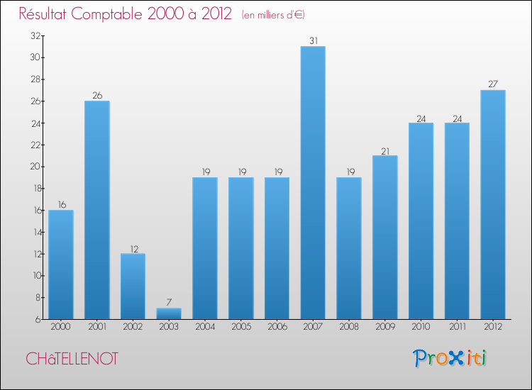 Evolution du résultat comptable pour la commune de CHâTELLENOT de 2000 à 2012 Evolution du résultat comptable pour CHâTELLENOT de 2000 à 2012