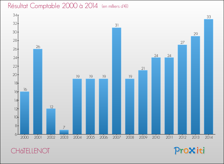 Evolution du résultat comptable pour la commune de CHâTELLENOT de 2000 à 2014 Evolution du résultat comptable pour CHâTELLENOT de 2000 à 2014
