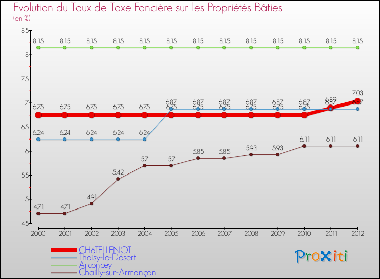 Evolution du taux de la taxe foncière sur le bati pour CHâTELLENOT et les communes proches de 2000 à 2012 Comparaison des taux de taxe foncière sur le bati pour CHâTELLENOT et les communes voisines de 2000 à 2012