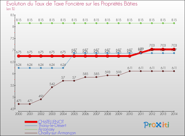 Evolution du taux de la taxe foncière sur le bati pour CHâTELLENOT et les communes proches de 2000 à 2014 Comparaison des taux de taxe foncière sur le bati pour CHâTELLENOT et les communes voisines de 2000 à 2014