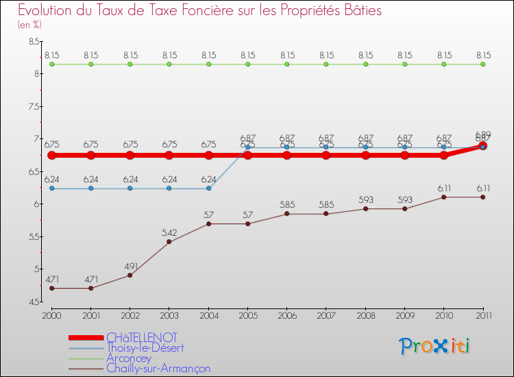 Evolution du taux de la taxe foncière sur le bati pour CHâTELLENOT et les communes proches Comparaison des taux de taxe foncière sur le bati pour CHâTELLENOT et les communes voisines