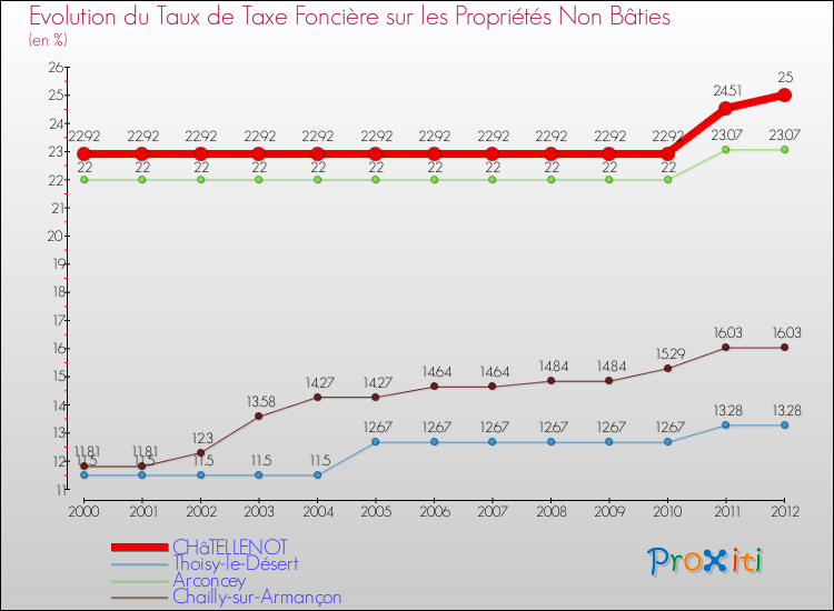 Evolution du taux de la taxe foncière sur les immeubles et terrains non batis pour CHâTELLENOT et les communes proches de 2000 à 2012 Comparaison des taux de la taxe foncière sur les immeubles et terrains non batis pour CHâTELLENOT et les communes voisines de 2000 à 2012