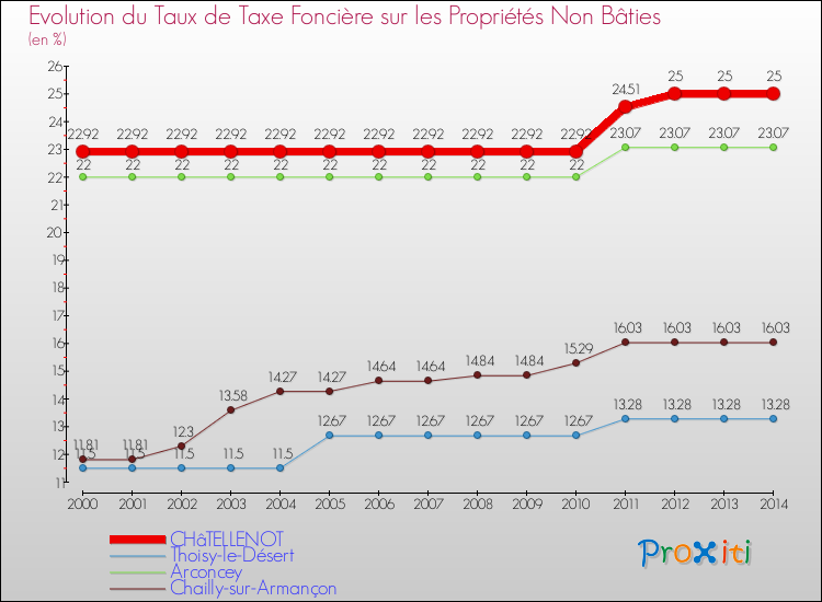 Evolution du taux de la taxe foncière sur les immeubles et terrains non batis pour CHâTELLENOT et les communes proches de 2000 à 2014 Comparaison des taux de la taxe foncière sur les immeubles et terrains non batis pour CHâTELLENOT et les communes voisines de 2000 à 2014