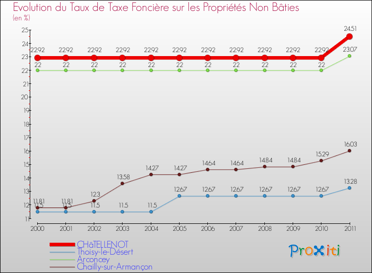 Evolution du taux de la taxe foncière sur les immeubles et terrains non batis pour CHâTELLENOT et les communes proches Comparaison des taux de la taxe foncière sur les immeubles et terrains non batis pour CHâTELLENOT et les communes voisines