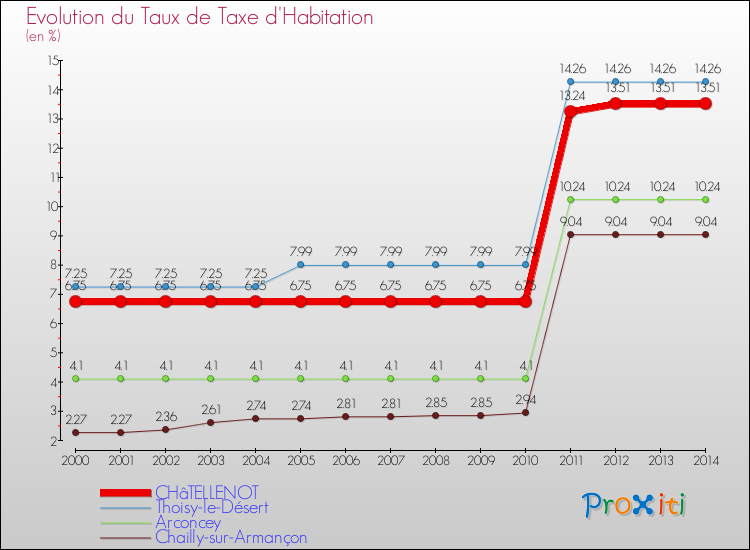 Evolution du taux de la taxe d'habitation pour CHâTELLENOT et les communes proches de 2000 à 2014 Comparaison des taux de la taxe d'habitation pour CHâTELLENOT et les communes voisines de 2000 à 2014