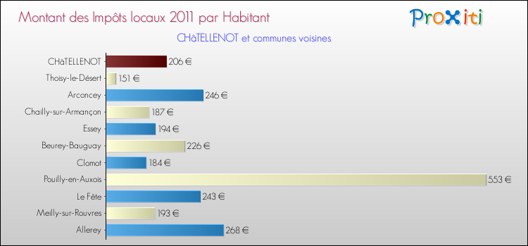Montant des impôts locaux par Habitant pour CHâTELLENOT et les communes proches Comparaison des impôts locaux par habitant pour CHâTELLENOT et les communes voisines