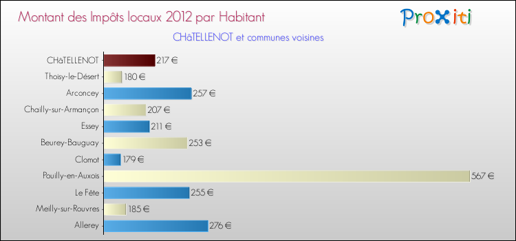 Montant des impôts locaux par Habitant pour CHâTELLENOT et les communes proches Comparaison des impôts locaux par habitant pour CHâTELLENOT et les communes voisines