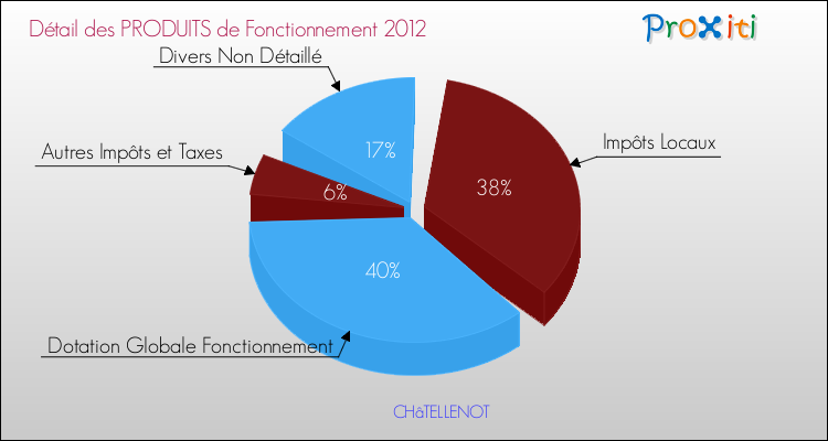 Décomposition du Budget de Fonctionnement 2012 de la commune de CHâTELLENOT Budget de Fonctionnement 2012 pour la commune de CHâTELLENOT