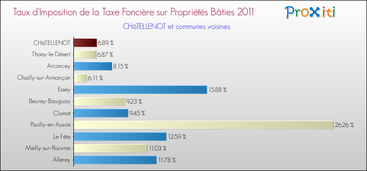 Taux d'imposition de la taxe foncière sur le bati 2011 pour CHâTELLENOT et les communes proches Comparaison des taux d'imposition de la taxe foncière sur le bati 2011 pour CHâTELLENOT et les communes voisines