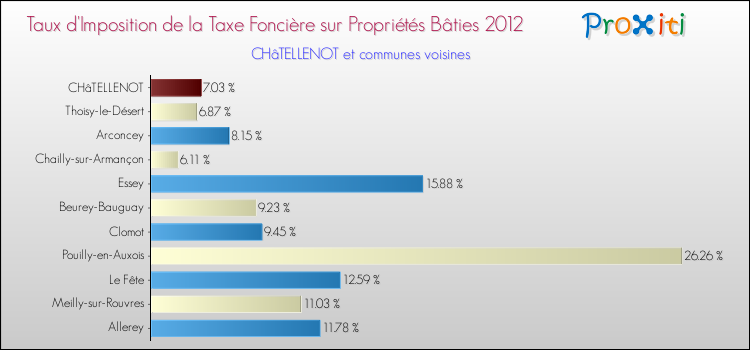 Taux d'imposition de la taxe foncière sur le bati 2012 pour CHâTELLENOT et les communes proches Comparaison des taux d'imposition de la taxe foncière sur le bati 2012 pour CHâTELLENOT et les communes voisines