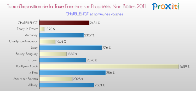 Taux d'imposition de la taxe foncière sur les immeubles et terrains non batis 2011 pour CHâTELLENOT et les communes proches Comparaison des taux d'imposition de la taxe foncière sur les immeubles et terrains non batis 2011 pour CHâTELLENOT et les communes voisines