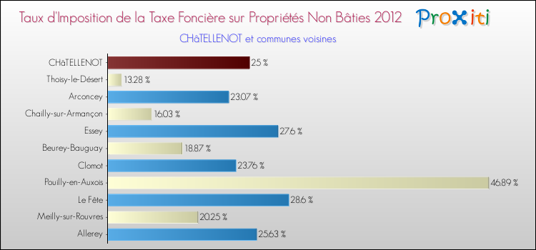 Taux d'imposition de la taxe foncière sur les immeubles et terrains non batis 2012 pour CHâTELLENOT et les communes proches Comparaison des taux d'imposition de la taxe foncière sur les immeubles et terrains non batis 2012 pour CHâTELLENOT et les communes voisines