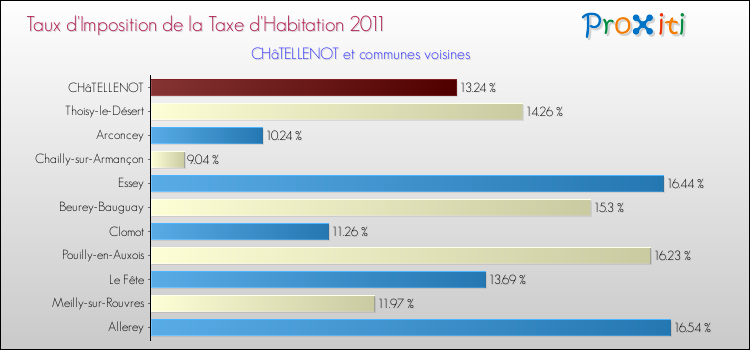 Taux d'imposition de la taxe d'habitation 2011 pour CHâTELLENOT et les communes proches Comparaison des taux d'imposition de la taxe d'habitation 2011 pour CHâTELLENOT et les communes voisines
