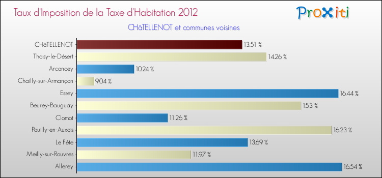 Taux d'imposition de la taxe d'habitation 2012 pour CHâTELLENOT et les communes proches Comparaison des taux d'imposition de la taxe d'habitation 2012 pour CHâTELLENOT et les communes voisines