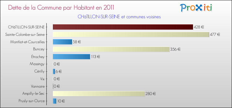 Dette par habitant de la commune en 2011 pour CHâTILLON-SUR-SEINE et les communes proches Comparaison de la dette par habitant de la commune en 2011 pour CHâTILLON-SUR-SEINE et les communes voisines