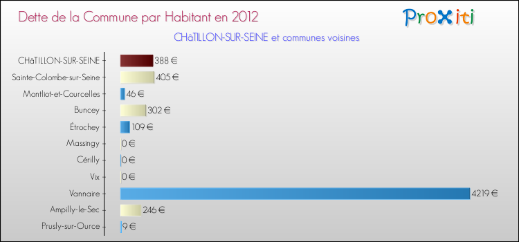 Dette par habitant de la commune en 2012 pour CHâTILLON-SUR-SEINE et les communes proches Comparaison de la dette par habitant de la commune en 2012 pour CHâTILLON-SUR-SEINE et les communes voisines