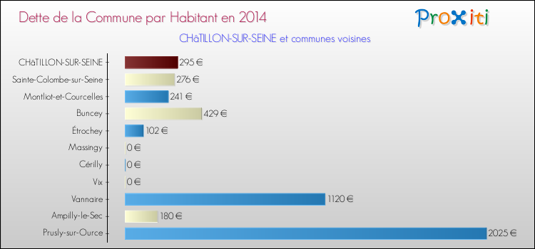 Dette par habitant de la commune en 2014 pour CHâTILLON-SUR-SEINE et les communes proches Comparaison de la dette par habitant de la commune en 2014 pour CHâTILLON-SUR-SEINE et les communes voisines