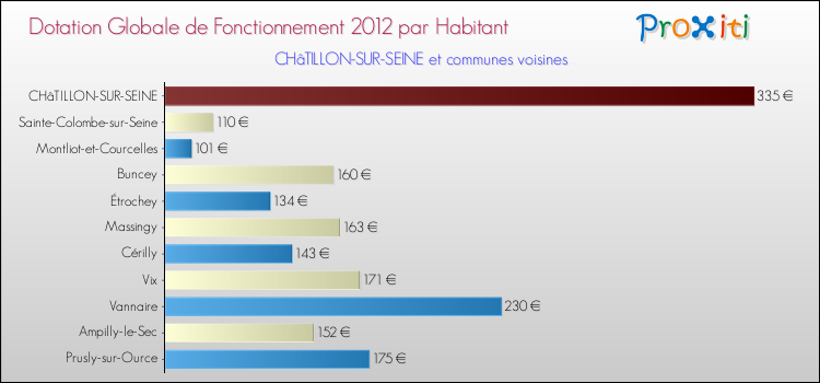 Montant des dotations globales de fonctionnement DGF par Habitant pour CHâTILLON-SUR-SEINE et les communes proches Comparaison des des dotations globales de fonctionnement DGF par habitant pour CHâTILLON-SUR-SEINE et les communes voisines