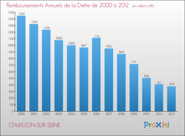 Evolution de l'annuité de la dette pour la commune de CHâTILLON-SUR-SEINE de 2000 à 2012 Annuités de la dette pour CHâTILLON-SUR-SEINE de 2000 à 2012