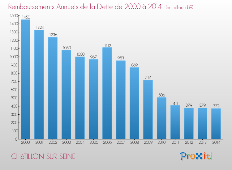 Evolution de l'annuité de la dette pour la commune de CHâTILLON-SUR-SEINE de 2000 à 2014 Annuités de la dette pour CHâTILLON-SUR-SEINE de 2000 à 2014