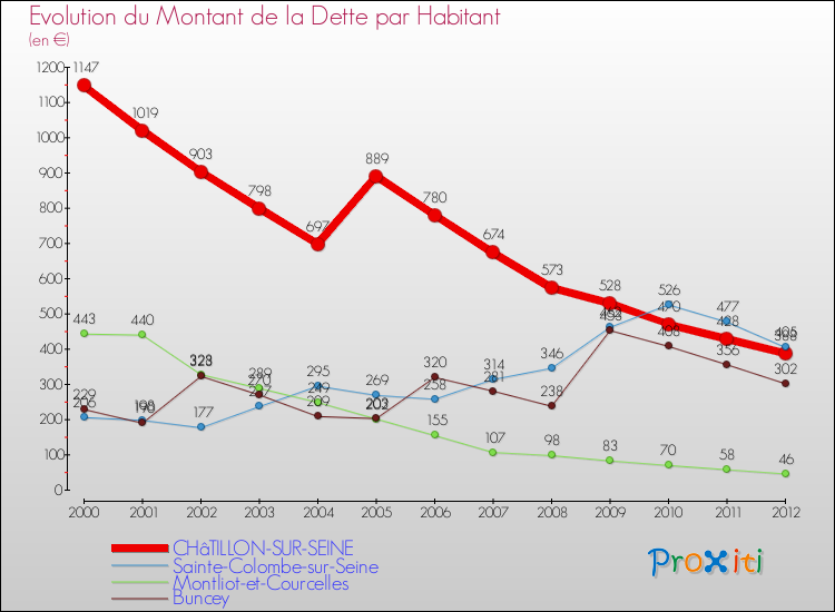 Evolution de la dette par habitant pour la commune de CHâTILLON-SUR-SEINE et les communes proches de 2000 à 2012 Comparaison de la dette par habitant pour CHâTILLON-SUR-SEINE et les communes voisines de 2000 à 2012
