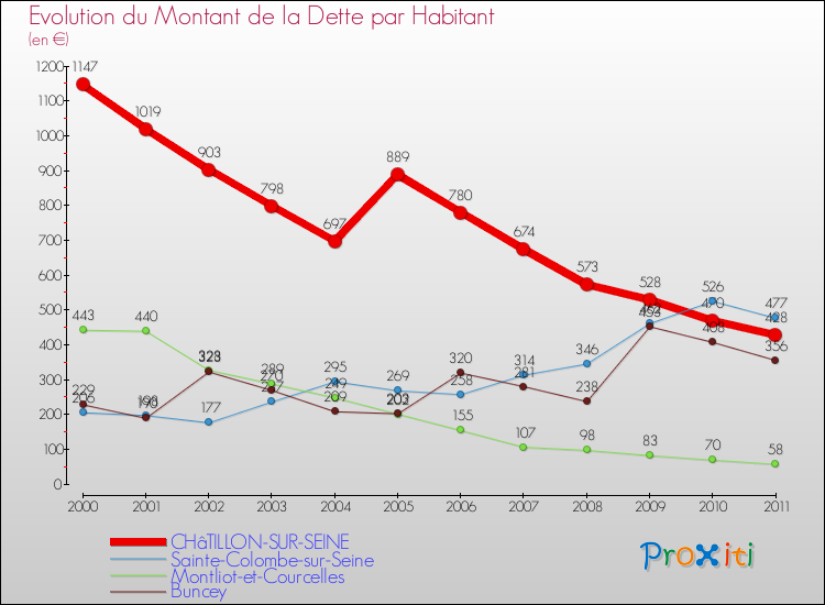 Evolution de la dette par habitant pour la commune de CHâTILLON-SUR-SEINE et les communes proches Comparaison de la dette par habitant pour CHâTILLON-SUR-SEINE et les communes voisines