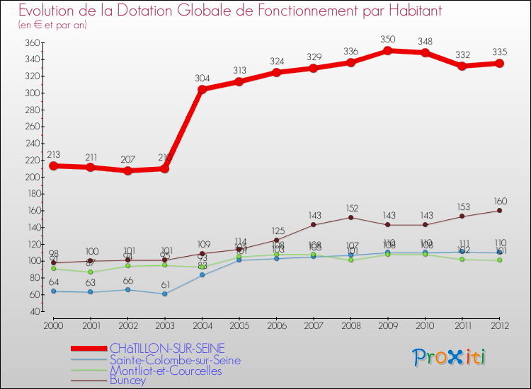 Evolution et montant de la dotation globale de fonctionnement par Habitant pour CHâTILLON-SUR-SEINE et les communes proches Comparaison des dotations globales de fonctionnement par habitant pour CHâTILLON-SUR-SEINE et les communes voisines