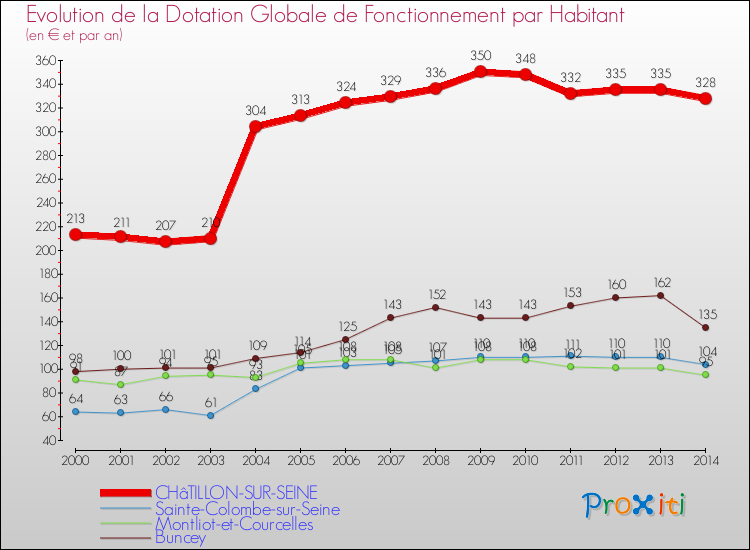 Evolution et montant de la dotation globale de fonctionnement par Habitant pour CHâTILLON-SUR-SEINE et les communes proches de 2000 à 2014. Comparaison des dotations globales de fonctionnement par habitant pour CHâTILLON-SUR-SEINE et les communes voisines de 2000 à 2014.