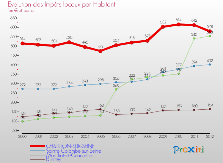 Evolution et montant des impôts locaux par Habitant pour CHâTILLON-SUR-SEINE et les communes proches Comparaison des impôts locaux par habitant pour CHâTILLON-SUR-SEINE et les communes voisines