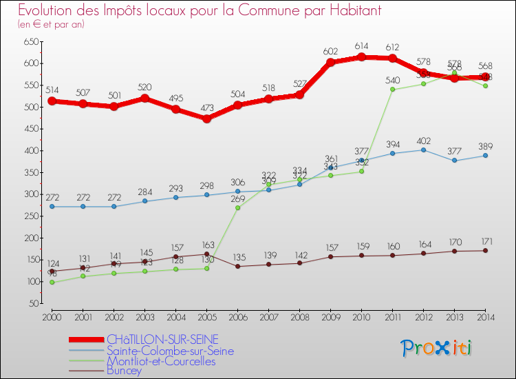 Evolution et montant des impôts locaux par Habitant pour CHâTILLON-SUR-SEINE et les communes proches de 2000 à 2014 Comparaison des impôts locaux par habitant pour CHâTILLON-SUR-SEINE et les communes voisines de 2000 à 2014