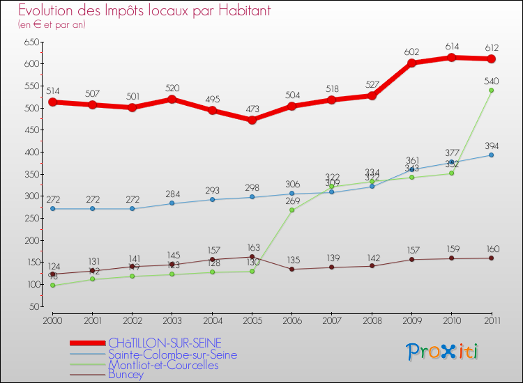 Evolution et montant des impôts locaux par Habitant pour CHâTILLON-SUR-SEINE et les communes proches Comparaison des impôts locaux par habitant pour CHâTILLON-SUR-SEINE et les communes voisines