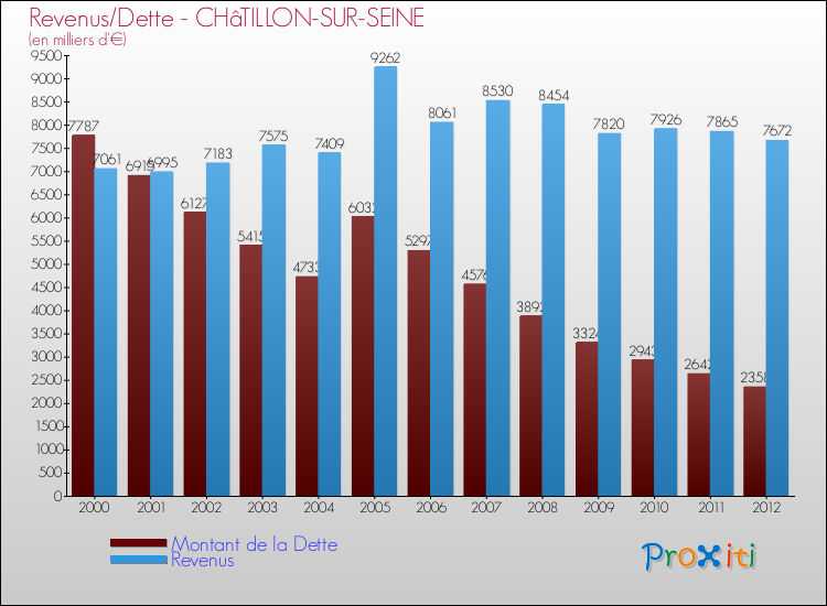 Evolution comparée de la dette et des revenus pour la commune de CHâTILLON-SUR-SEINE de 2000 à 2012 Comparaison de la dette et des revenus pour CHâTILLON-SUR-SEINE de 2000 à 2012