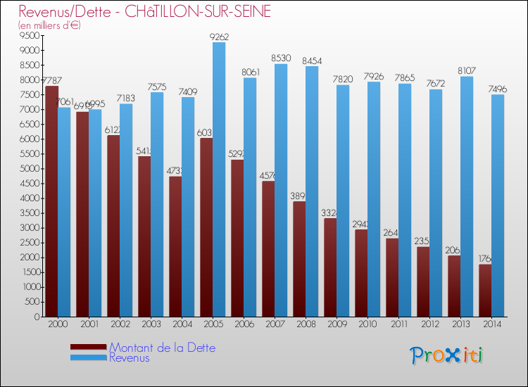 Evolution comparée de la dette et des revenus pour la commune de CHâTILLON-SUR-SEINE de 2000 à 2014 Comparaison de la dette et des revenus pour CHâTILLON-SUR-SEINE de 2000 à 2014