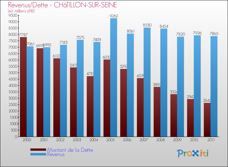 Evolution comparée de la dette et des revenus pour la commune de CHâTILLON-SUR-SEINE de 2000 à 2011 Comparaison de la dette et des revenus pour CHâTILLON-SUR-SEINE de 2000 à 2011