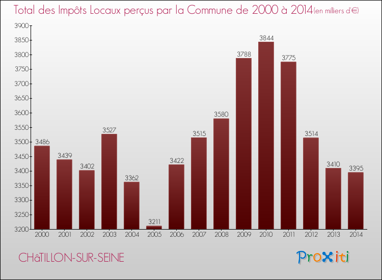Evolution des Impôts Locaux pour la commune de CHâTILLON-SUR-SEINE de 2000 à 2014 Evolution des Impôts Locaux pour CHâTILLON-SUR-SEINE de 2000 à 2014
