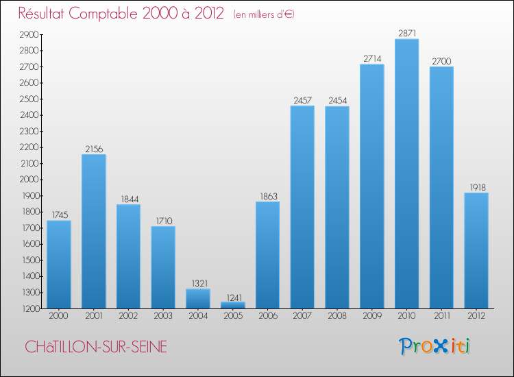 Evolution du résultat comptable pour la commune de CHâTILLON-SUR-SEINE de 2000 à 2012 Evolution du résultat comptable pour CHâTILLON-SUR-SEINE de 2000 à 2012