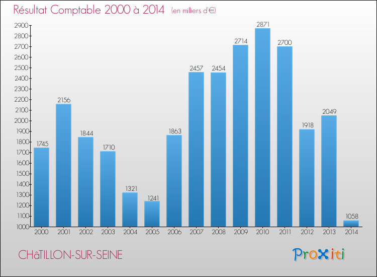 Evolution du résultat comptable pour la commune de CHâTILLON-SUR-SEINE de 2000 à 2014 Evolution du résultat comptable pour CHâTILLON-SUR-SEINE de 2000 à 2014