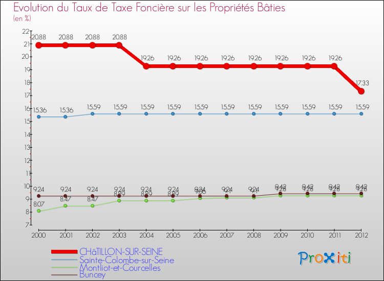 Evolution du taux de la taxe foncière sur le bati pour CHâTILLON-SUR-SEINE et les communes proches de 2000 à 2012 Comparaison des taux de taxe foncière sur le bati pour CHâTILLON-SUR-SEINE et les communes voisines de 2000 à 2012