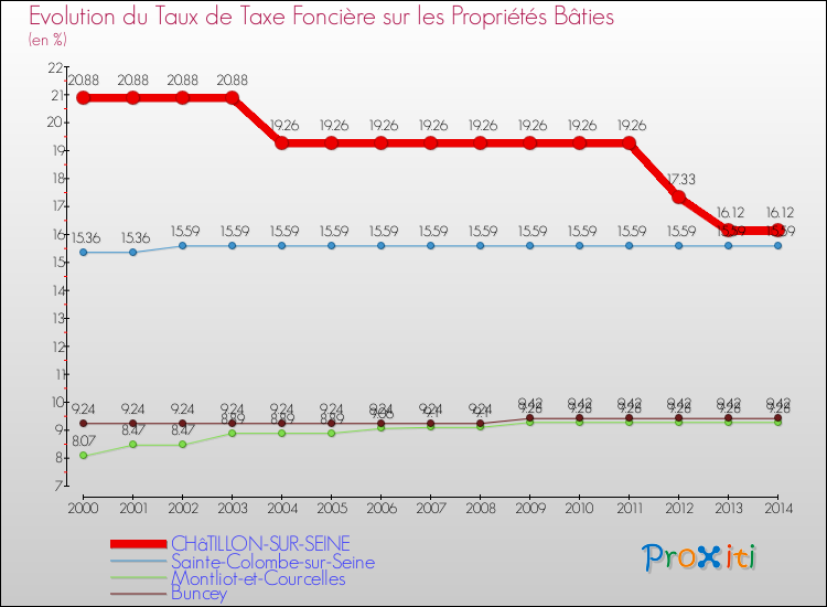 Evolution du taux de la taxe foncière sur le bati pour CHâTILLON-SUR-SEINE et les communes proches de 2000 à 2014 Comparaison des taux de taxe foncière sur le bati pour CHâTILLON-SUR-SEINE et les communes voisines de 2000 à 2014